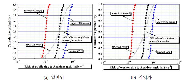 그림 2-23. 대단위조사시설 사용 시 사고에 대한 90% 신뢰구간 범위에서 위험도 평가 결과