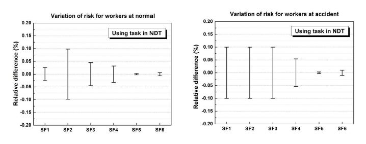 그림 2-24. NDT 분야 “사용” 직무에 대한 안전인자의 민감도 분석결과