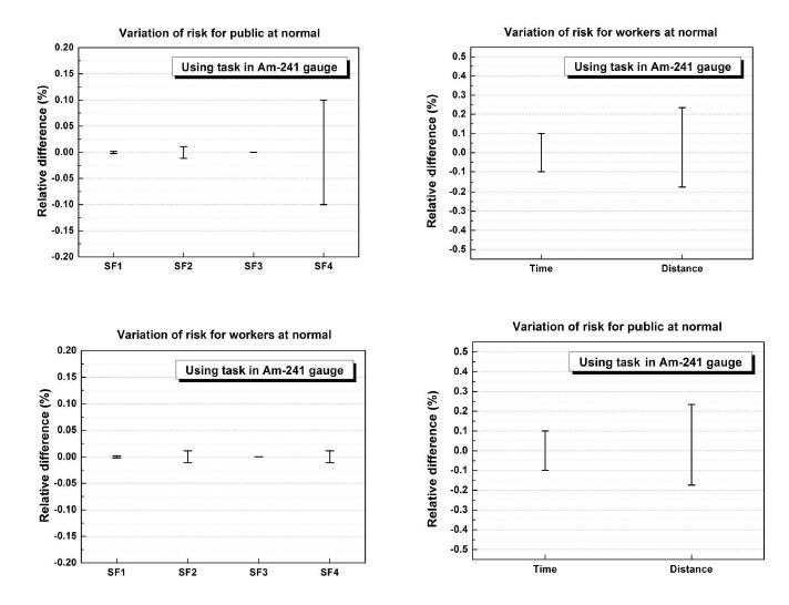 그림 2-31. 산업용 게이지 시설 중 Am-241 게이지 “사용“ 직무의 안전인자 및 입력변수의 민감도 분석결과