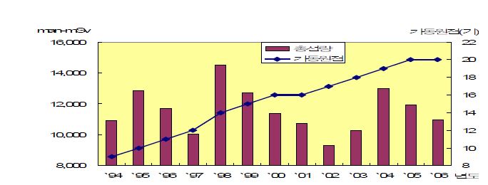 그림 2-32. 국내 원자력발전소 운영에 따른 작업자의 방사선피폭선량 분포