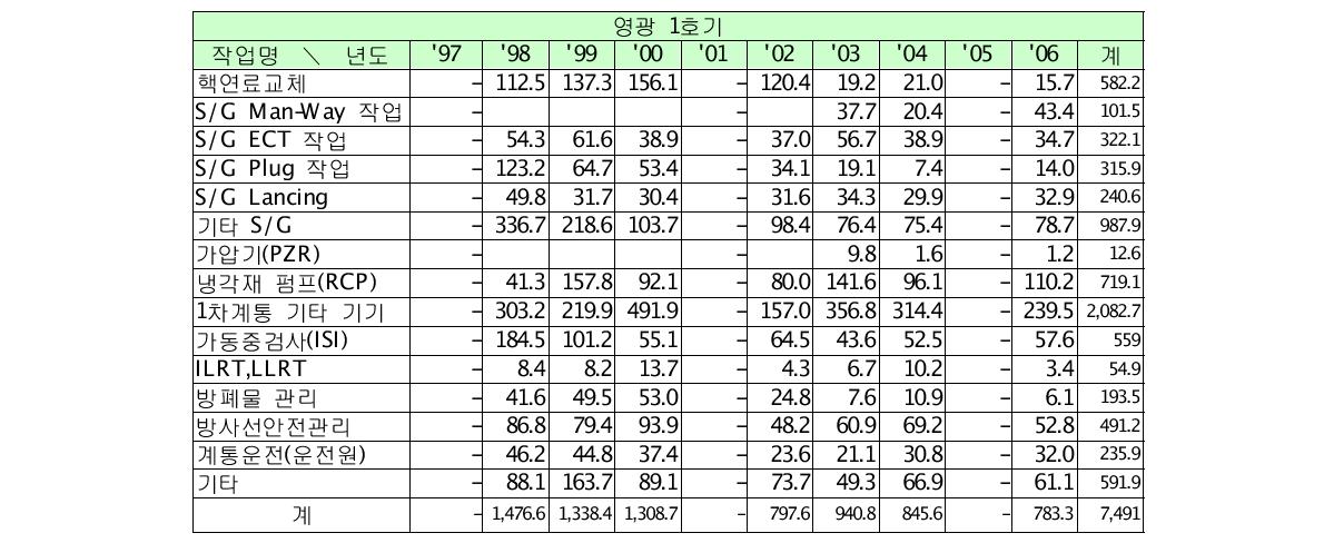 영광1호기의 계획예방정비기간 중 주요작업별 피폭선량 분포 (단위 man-mSv)