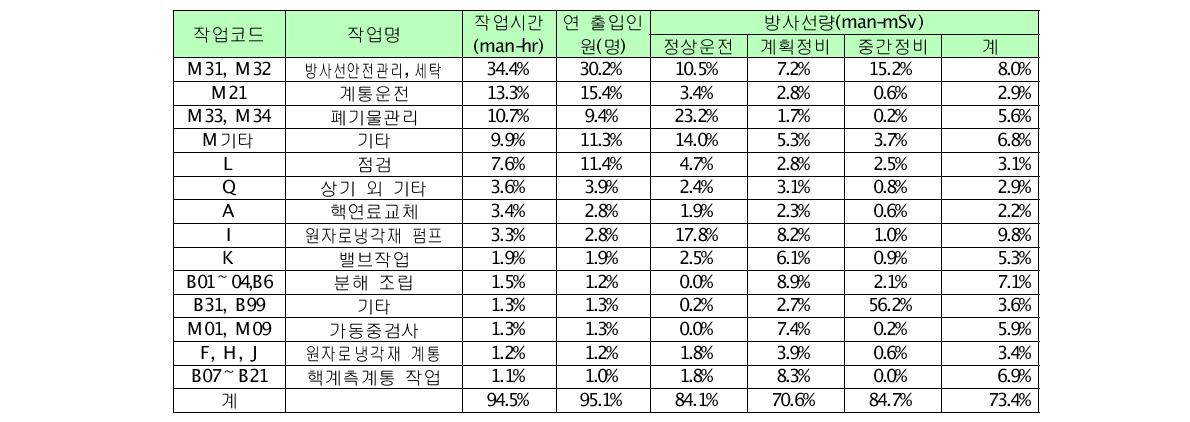 2004년도 경수로형 원전의 주요 방사선작업별 방사선량