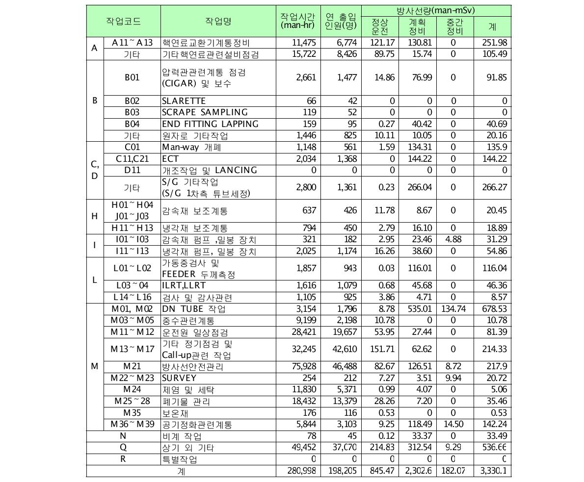 2004년도 중수로형 원전(월성1～4호기) 방사선작업별 방사선량