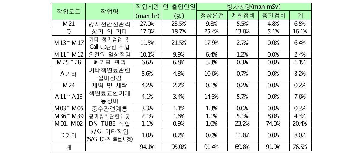 2004년도 중수로형 원전의 주요 방사선작업별 방사선량