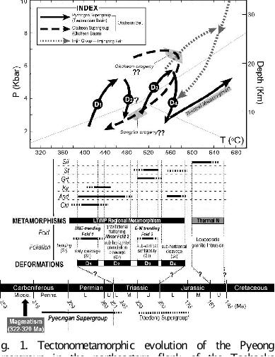 Tectonometamorphic evolution of the Pyeongan 하F에M서ASHT(TiO2)O(Fe2O3), MnN(Na2O)C(CaO)KFMASH 모델계 , 온도–압력(P–T)과 온도–화학조성(T–X) 가상평도Supergroup in the northeastern flank of the Taebaeksan