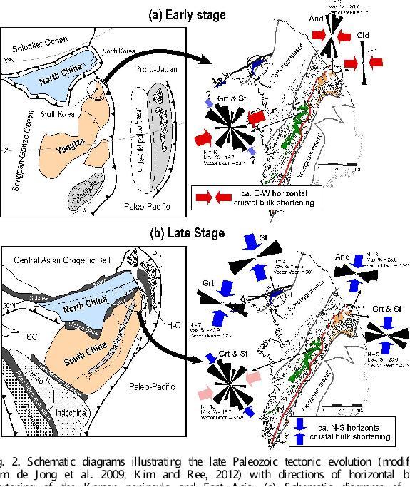 Schematic diagrams illustrating the late Paleozoic tectonic evolution (modified from de Jong et al. 2009; Kim and Ree, 2012) with directions of horizontal bulk shortening of the Korean peninsula and East Asia