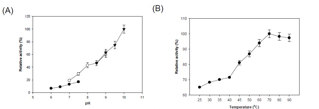 Effect of pH (A) and temperature (B) on the activity of ReXDH. Assays were carried out under standard conditions in the presence of 400 mM xylitol. Activities at the optimal temperature and pH were defined as 100%. Each value represents the mean of triplicate measurements and varied from the mean by not more than 10%. 100mM of sodium acetate buffer (filled circle), 100 mM potassium phosphate buffer (open circle), and 20 mM Tris. HCl buffer (inverted triangle). The purified enzyme exhibited temperature and pH optima at 70℃ and 9.5, respectively.