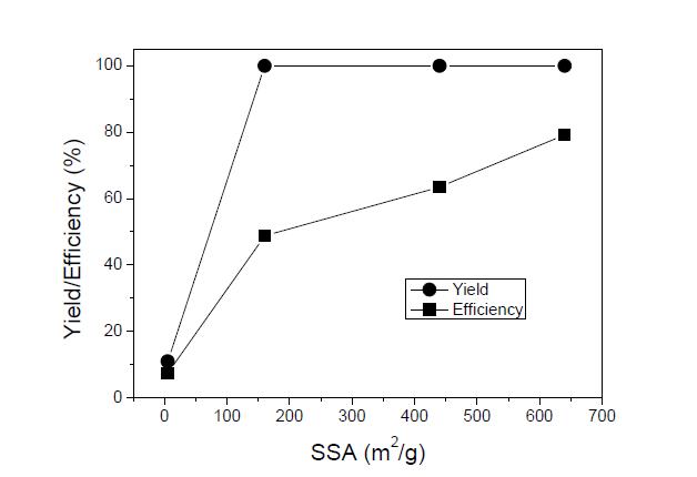Effect of specific surface area (SSA) on the immobilization.