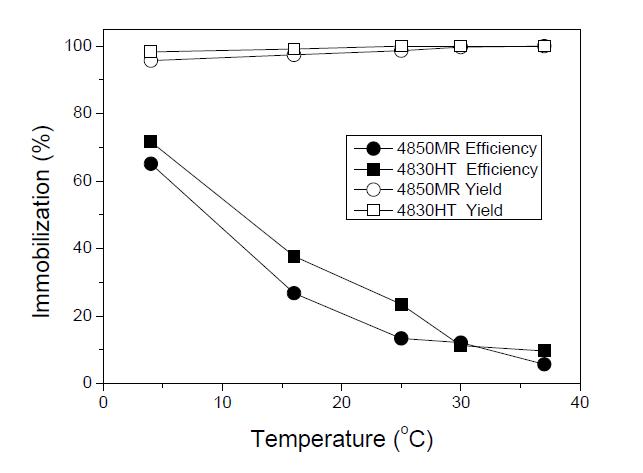 Effect of temperature on the immobilization.