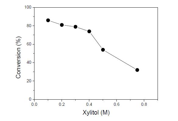 Effect of substrate concentration on xylulose production.