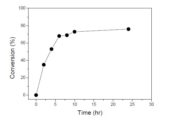 Time course of production of L-xylulose with recombinant E. coli harboring XDH.