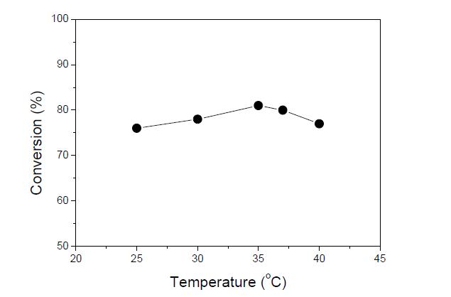 Effect of temperature on the production of xylulose