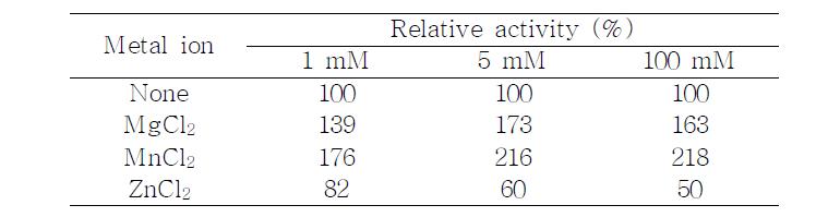Effect of different metal ions on the activity of ZmRDH.
