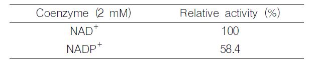 Coenzyme specificity of ZmRDH.