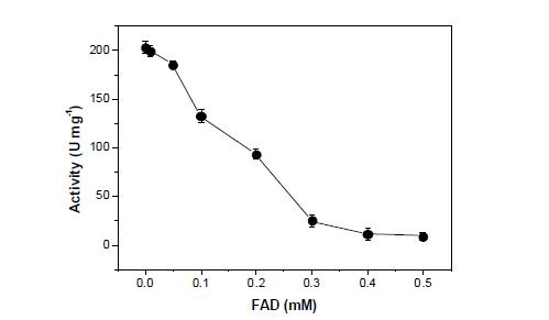 Effect of FAD concentrations on the activity of LrNOX.