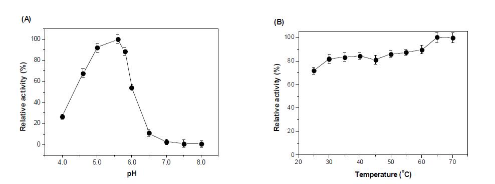 Effect of pH (A) and temperature (B) on the activity of LrNOX. Enzyme assays were carried out under standard conditions in the presence of 0.01 M FAD.