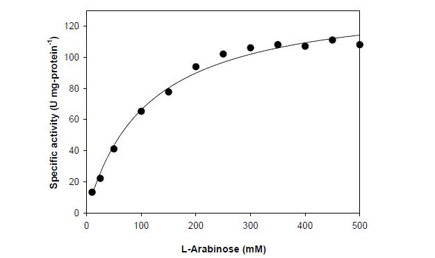 Effect of substrate concentration on the activity of BLAI. Isomerization activity of the enzyme was measured in the presence of indicated concentration of substrate at pH 7.5. The data represent an average of all statistically relevant data with a standard deviation of less 10%.