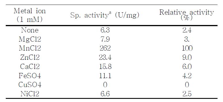 Effect of different metal ions on the activity of BLAI. The purified enzyme was assayed in the standard assay condition with 1mM metal ions. The activity of BLAI measured with MnCl2 was set as 100%. a Specific activity calculatedbased on data with 1mM metal ions.