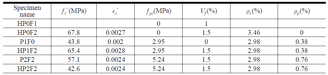 Properties of test specimens