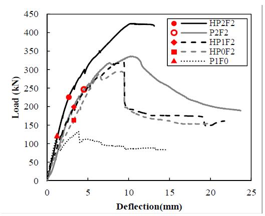 Load-deflection curves