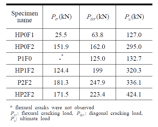 Cracking and ultimate load of specimens