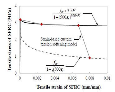 Strain-based custom tension softening model