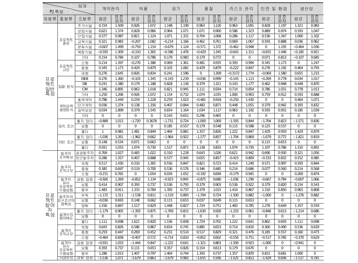 프로젝트 특성과 사업수행성과와의 관계지수 Matrix