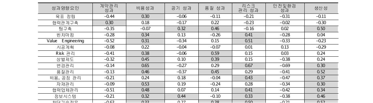 성과영향요인과 사업성과간의 상관관계