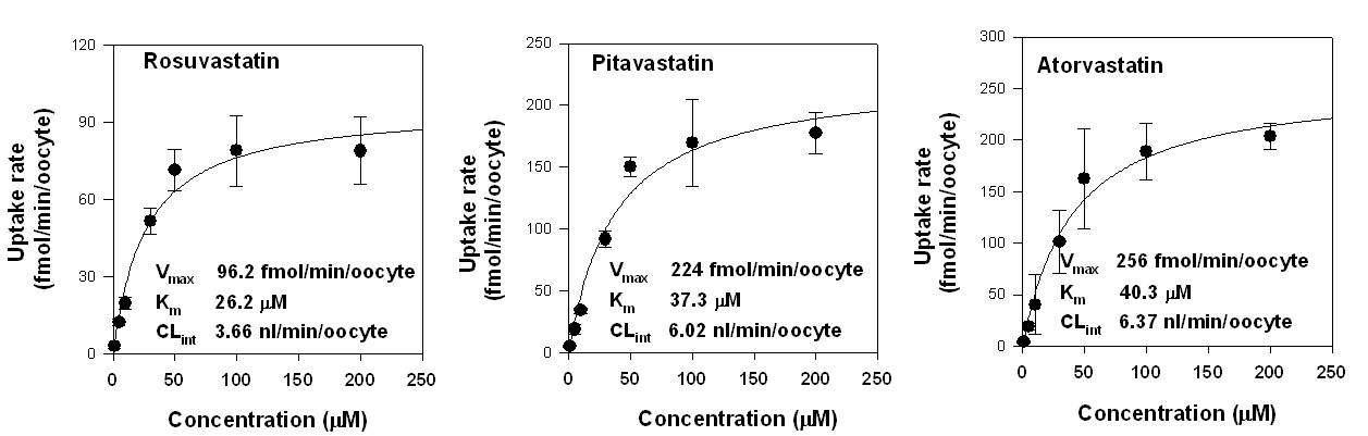 Concentration dependence of the uptake of rosuvastatin, pitavastatin, and atorvastatin in oocytes over-expressing NTCP measured in a concentration range of 1 - 200 μM of each substrate.