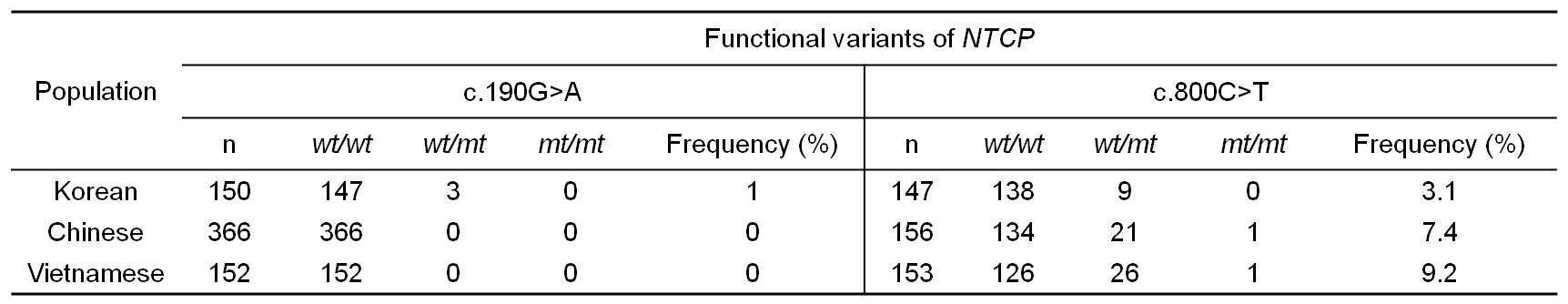 Distribution of functional variants of NTCP gene in different populations