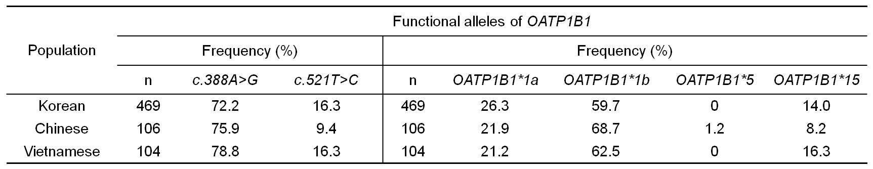 Distribution of functional variants of OATP1B1 gene in different populations