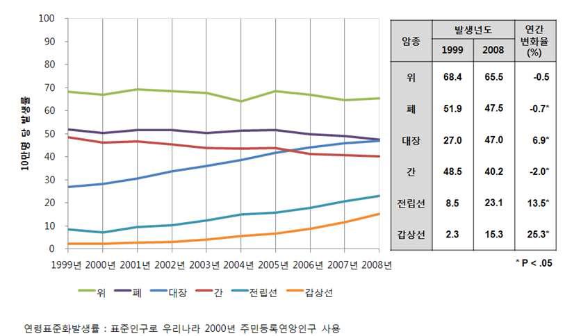 주요 암종의 연령표준화발생률 차이