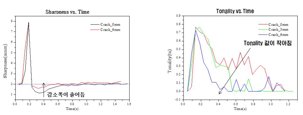 결함 크기에 따른 소음 특성 분석 - sharpness와 tonality 변화