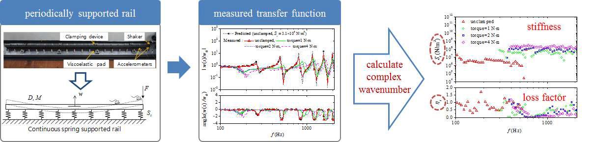 보 전달함수법을 이용한 레일 지지단 동특성 측정 과정
