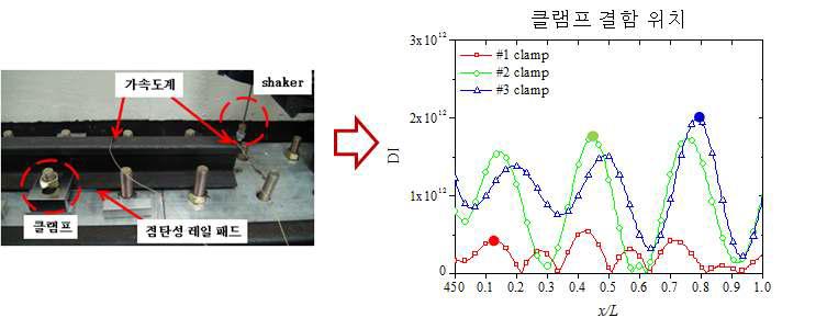 클램프 체결에 의한 구조파 파동 전달 특성 변화를 이용한 결함 유무 및 위치 파악
