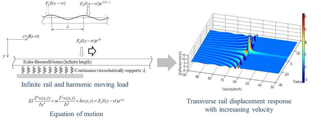 (a) 열차 차륜에 의해 발생하는 조화 이동하중에 의한 점탄성 지지된 레일의 진동 해석 모델과 (b)하중 이동 속도에 따른 레일의 변위 응답