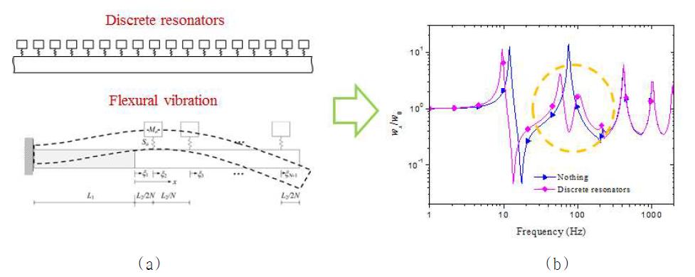 (a) 주기적으로 동흡진기가 장착된 보 해석 모델 및 (b) 굽힘파 전달 차단 영역
