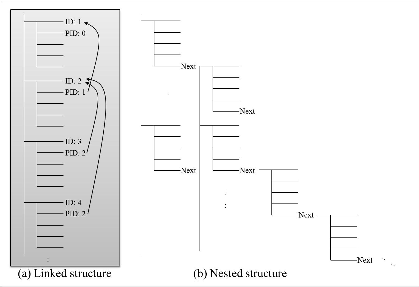 (a) Linked and (b) Nested structure of Attribute