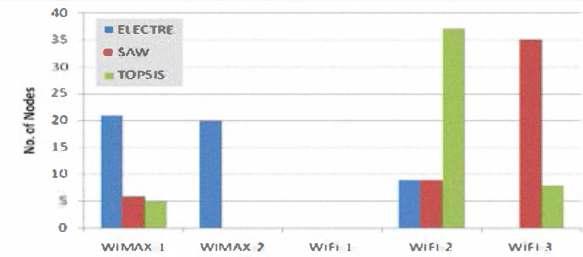 MADM에 따른 WiMAX BS과 WiFi AP의 선택