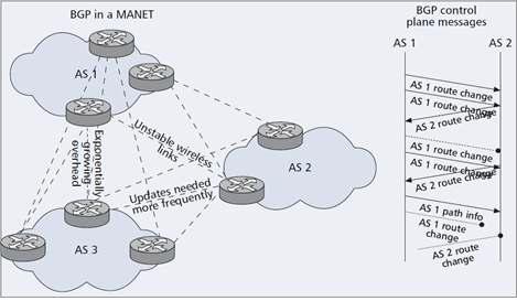 네트워크 간 연동 - 무선 기반의 MANET