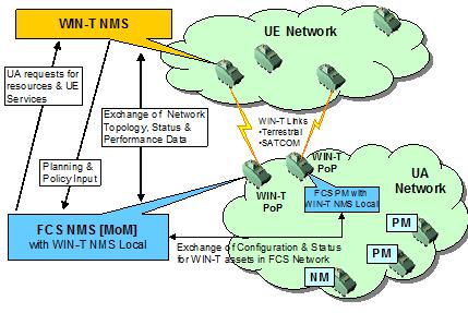 FCS NMS와 WIN-T NMS의 연동