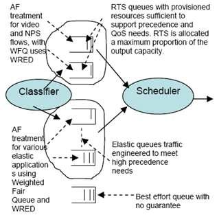 Queuing Architecture for QoS and P&P Support