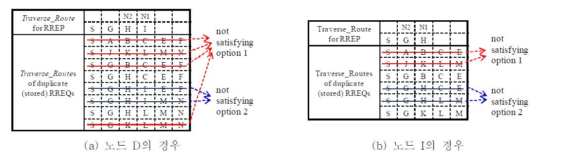 ARREP 메시지 처리를 위한 Traverse_Route 리스트