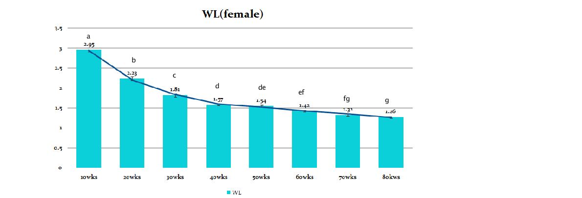 The trend of telomeric DNA quantity with age in female White Leghorn3 암