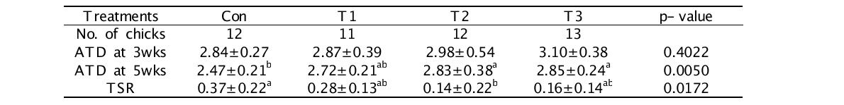 Th a는m o것un으t 로of 나tel타om났e다ric. DNA of lymphocytes in broiler chickens with vitamin supplement