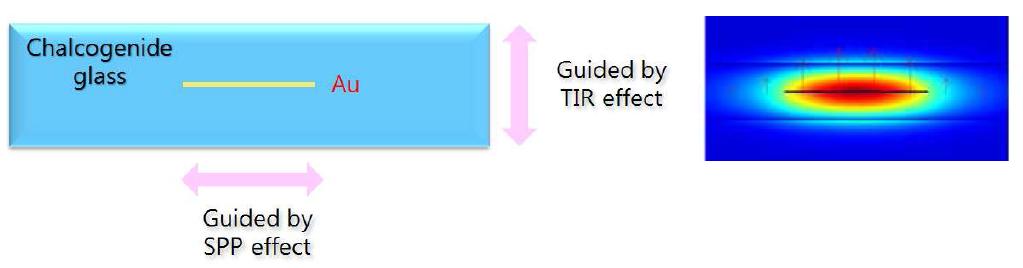 복합구조 표면 플라즈몬 도파로의 구조 (왼쪽) 및 모드 분포 특성(오른쪽)