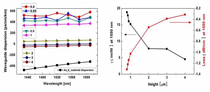 찰코지나이드 기반 표면 플라즈몬 도파로의 구조에서 찰코지나이드 높이에 따른 분산특성 (왼쪽) 및 비선형 계수/손실 특성 (오른쪽)