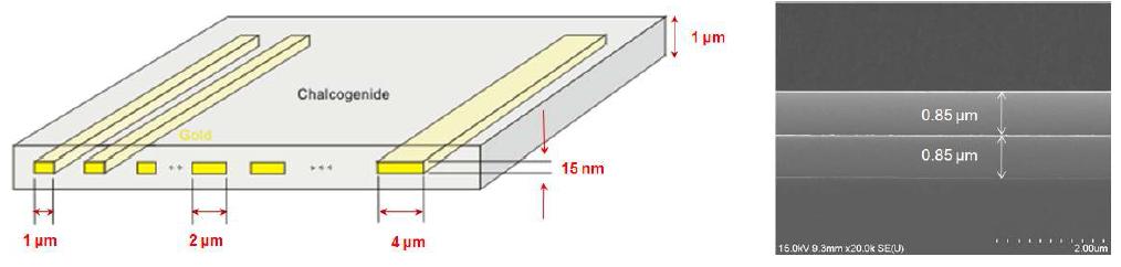 비선형 특성 측정에 사용된 찰코지나이드 기반 표면 플라즈몬 도파로 구조 (왼쪽) SEM 이미지 (가운데) 사진(오른쪽)