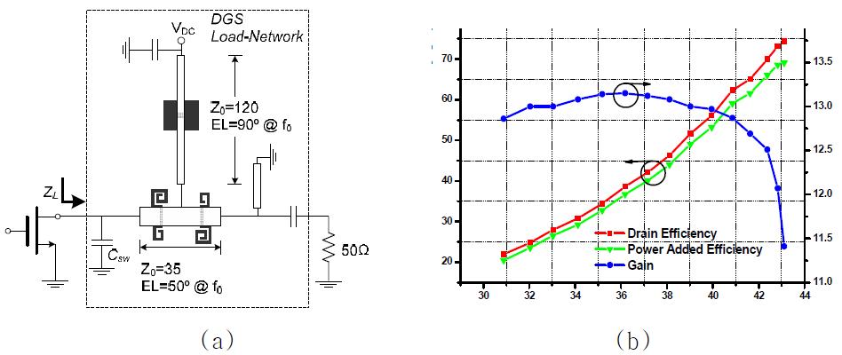 (a) 제안된 유사 E급 증폭기의 DGS 부하 정합 회로 및 (b) 측정결과.
