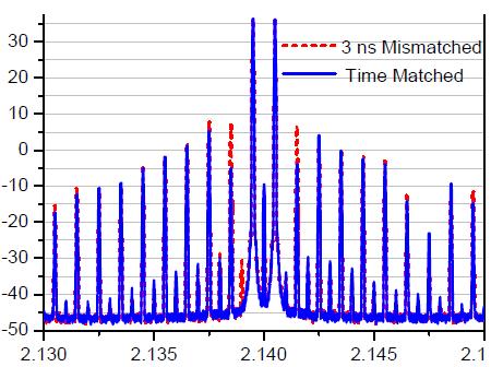 1 MHz 2-tone신호에 대한 측정결과
